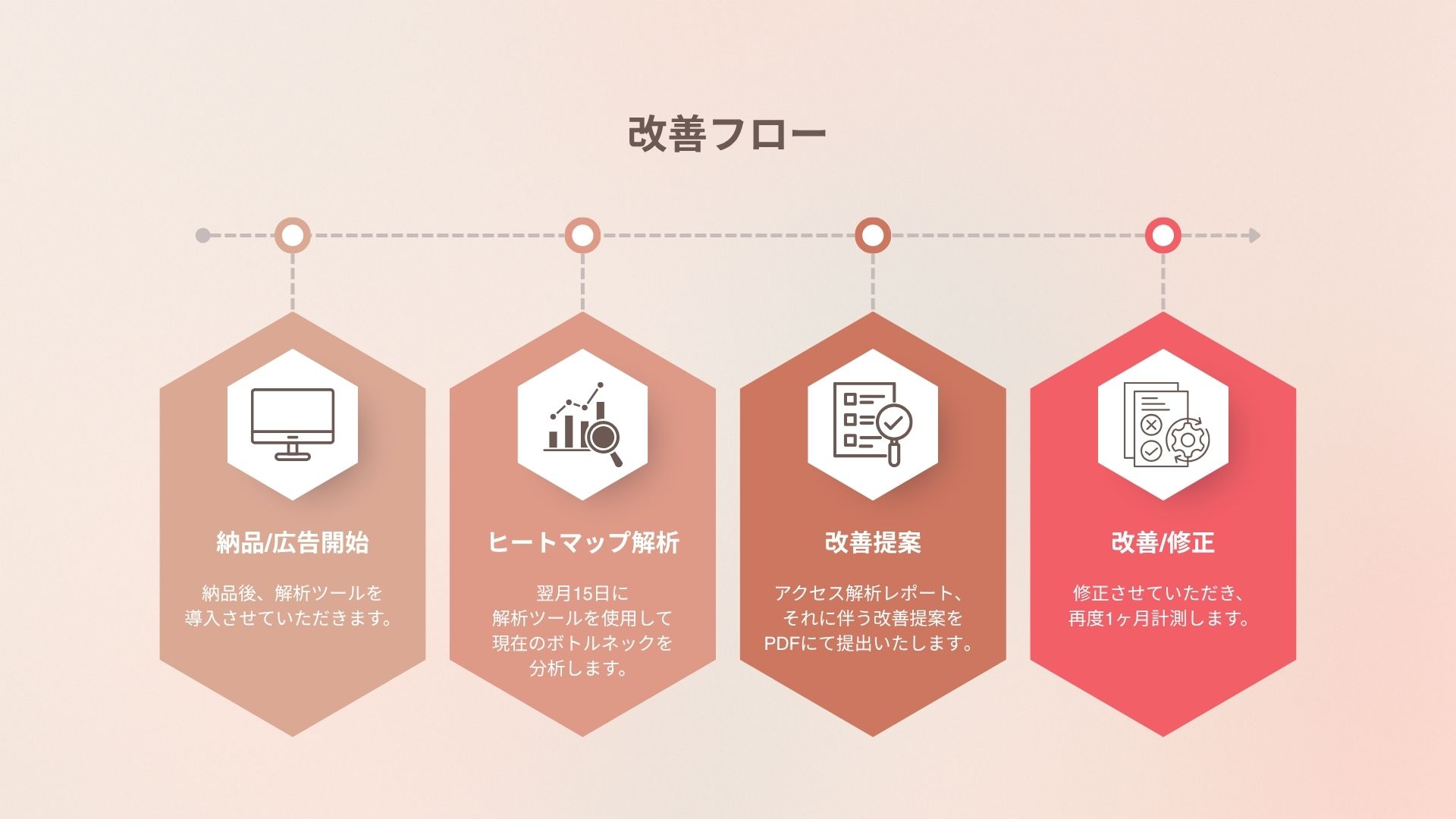 LP納品後の改善フロー